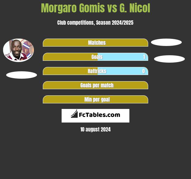 Morgaro Gomis vs G. Nicol h2h player stats