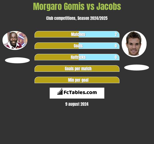 Morgaro Gomis vs Jacobs h2h player stats