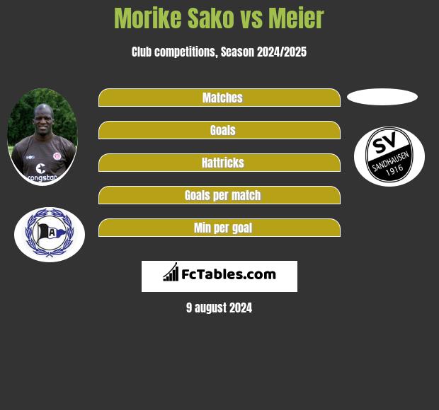 Morike Sako vs Meier h2h player stats