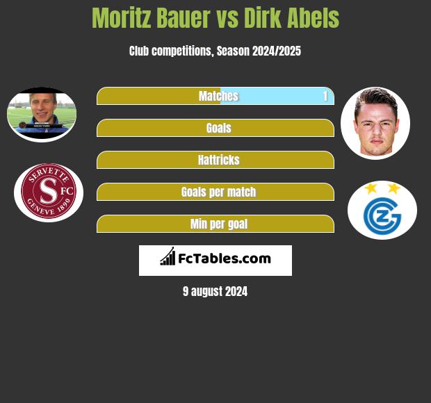 Moritz Bauer vs Dirk Abels h2h player stats