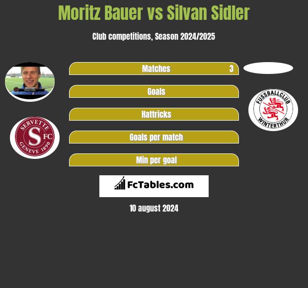 Moritz Bauer vs Silvan Sidler h2h player stats