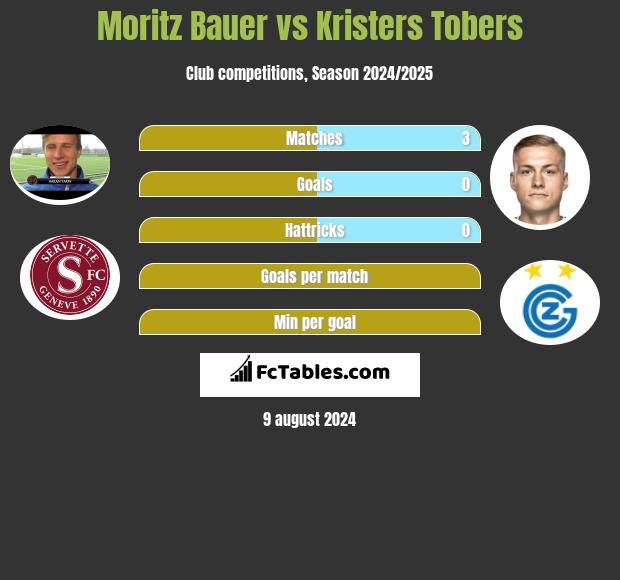 Moritz Bauer vs Kristers Tobers h2h player stats