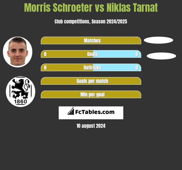 Morris Schroeter vs Niklas Tarnat h2h player stats