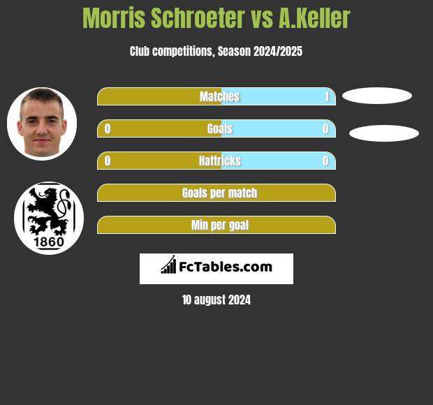 Morris Schroeter vs A.Keller h2h player stats