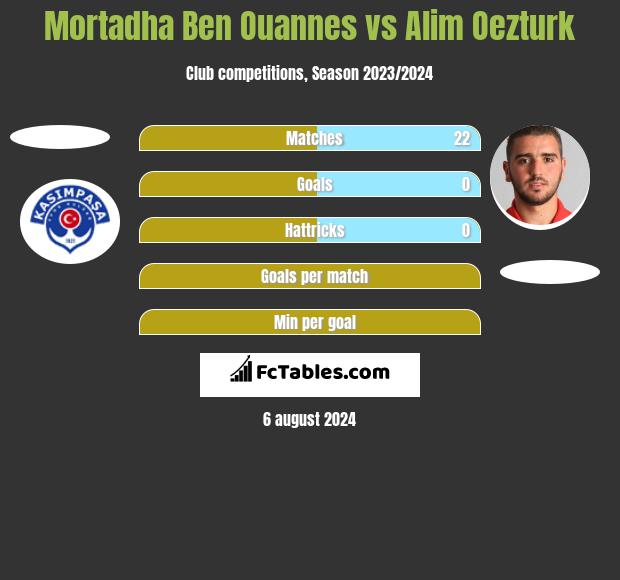 Mortadha Ben Ouannes vs Alim Oezturk h2h player stats