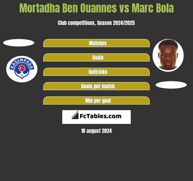 Mortadha Ben Ouannes vs Marc Bola h2h player stats