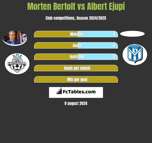 Morten Bertolt vs Albert Ejupi h2h player stats