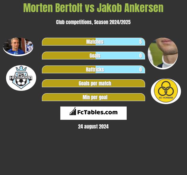 Morten Bertolt vs Jakob Ankersen h2h player stats