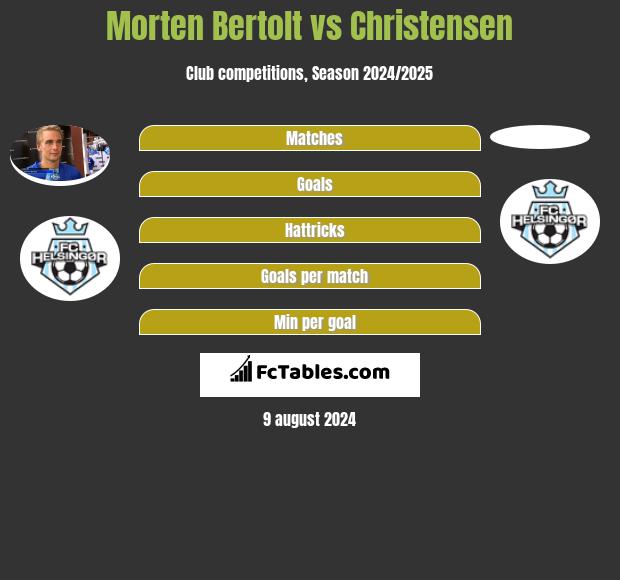 Morten Bertolt vs Christensen h2h player stats