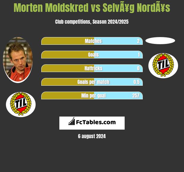 Morten Moldskred vs SelvÃ¥g NordÃ¥s h2h player stats