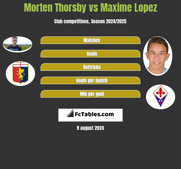 Morten Thorsby vs Maxime Lopez h2h player stats