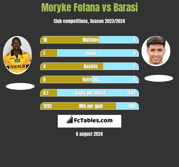 Moryke Fofana vs Barasi h2h player stats