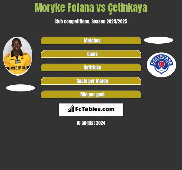 Moryke Fofana vs Çetinkaya h2h player stats