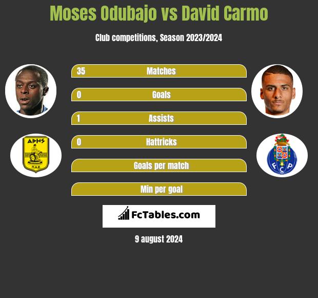 Moses Odubajo vs David Carmo h2h player stats