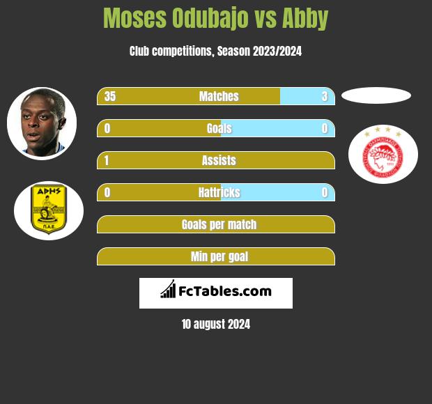 Moses Odubajo vs Abby h2h player stats