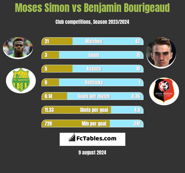 Moses Simon vs Benjamin Bourigeaud h2h player stats