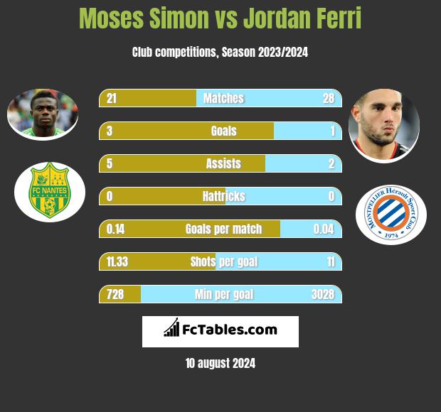 Moses Simon vs Jordan Ferri h2h player stats