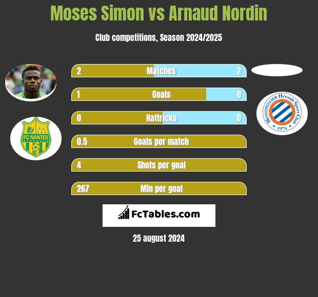 Moses Simon vs Arnaud Nordin h2h player stats