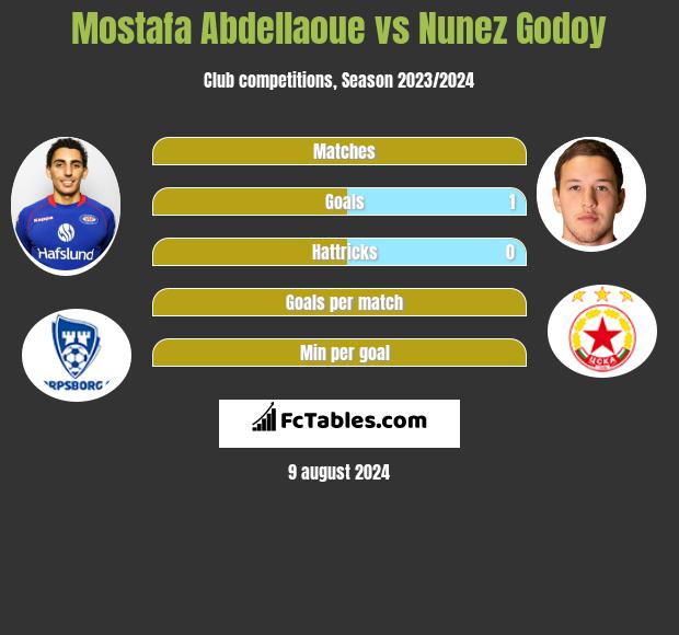 Mostafa Abdellaoue vs Nunez Godoy h2h player stats