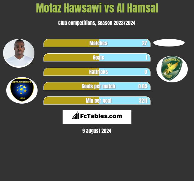 Motaz Hawsawi vs Al Hamsal h2h player stats