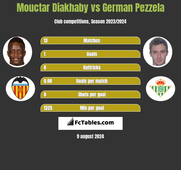 Mouctar Diakhaby vs German Pezzela h2h player stats