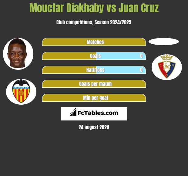 Mouctar Diakhaby vs Juan Cruz h2h player stats