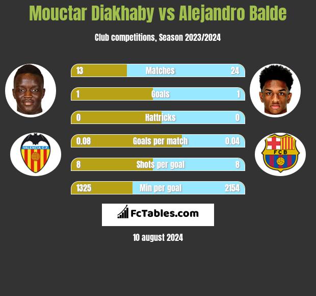 Mouctar Diakhaby vs Alejandro Balde h2h player stats