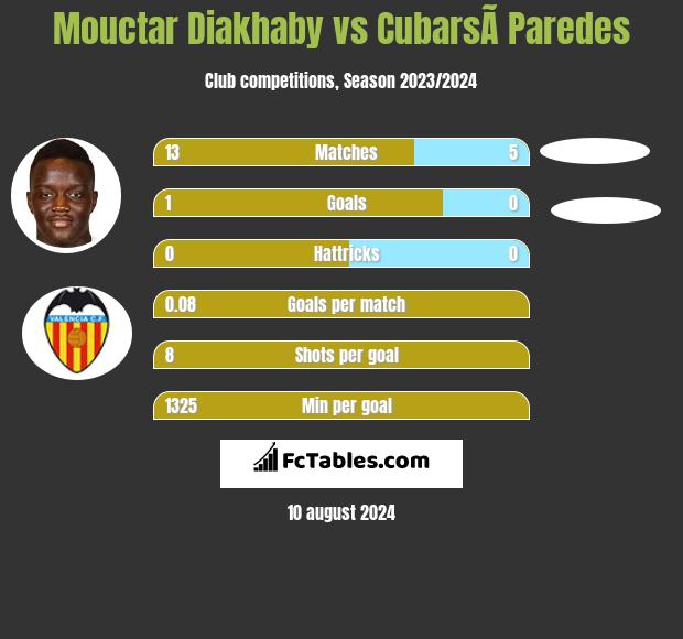 Mouctar Diakhaby vs CubarsÃ­ Paredes h2h player stats