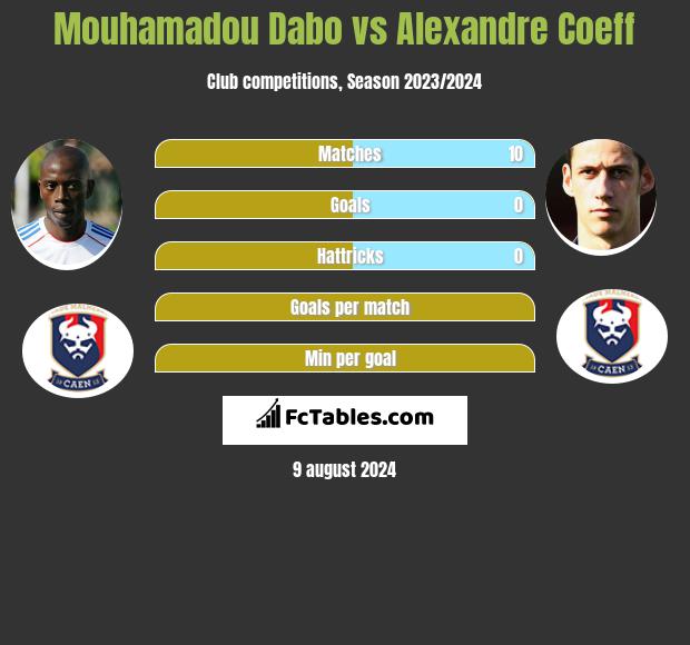 Mouhamadou Dabo vs Alexandre Coeff h2h player stats