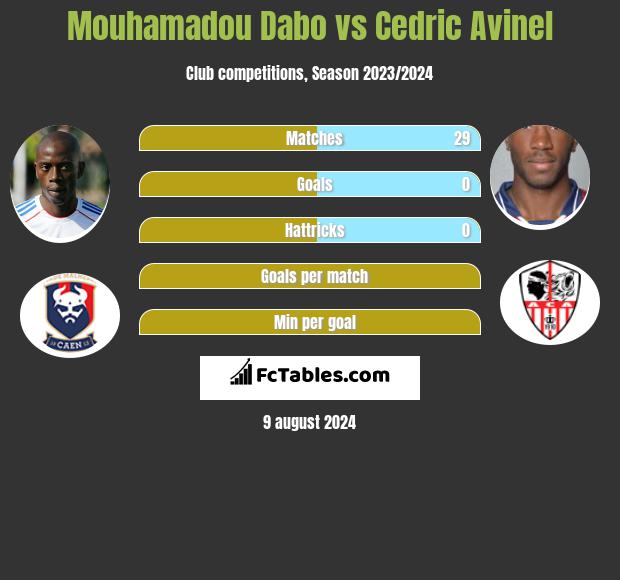 Mouhamadou Dabo vs Cedric Avinel h2h player stats