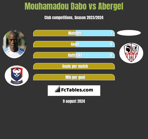 Mouhamadou Dabo vs Abergel h2h player stats