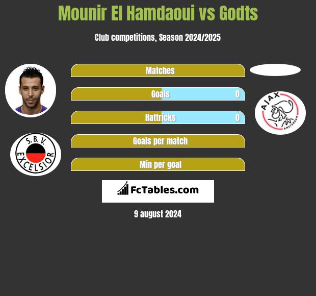 Mounir El Hamdaoui vs Godts h2h player stats