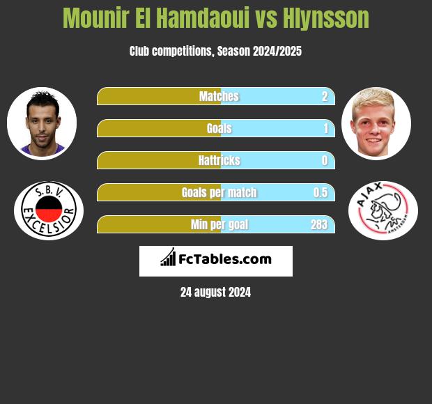 Mounir El Hamdaoui vs Hlynsson h2h player stats