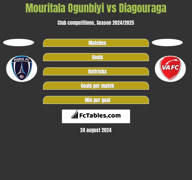 Mouritala Ogunbiyi vs Diagouraga h2h player stats