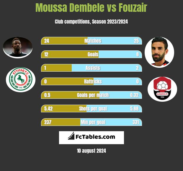 Moussa Dembele vs Fouzair h2h player stats