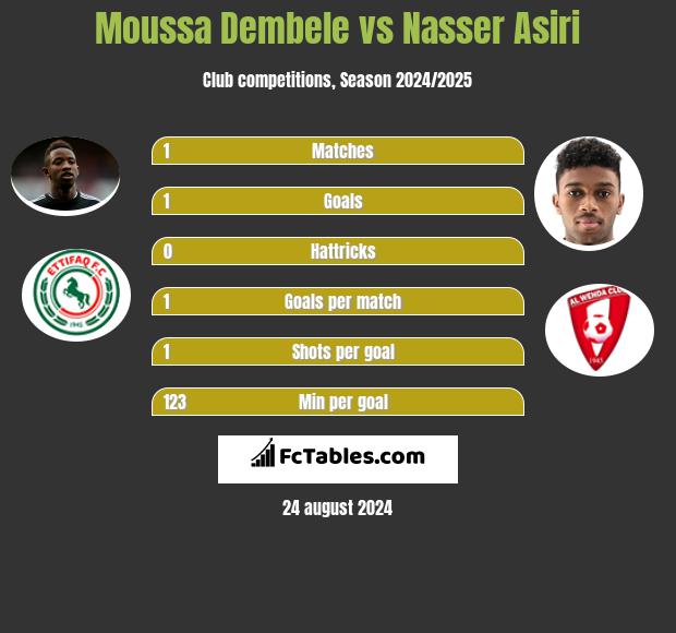 Moussa Dembele vs Nasser Asiri h2h player stats