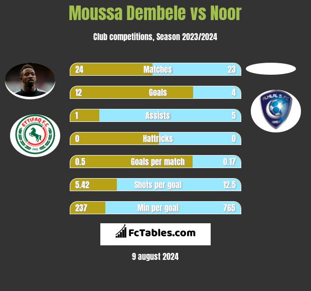 Moussa Dembele vs Noor h2h player stats