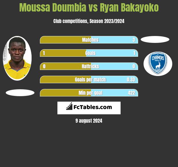 Moussa Doumbia vs Ryan Bakayoko h2h player stats