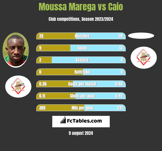 Moussa Marega vs Caio h2h player stats