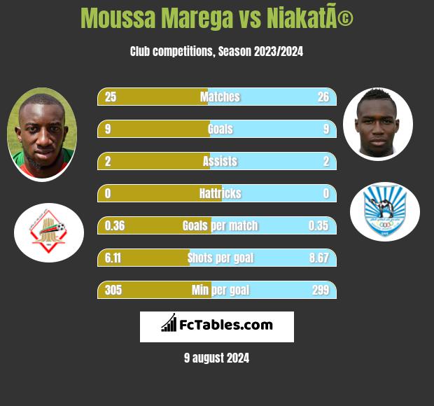 Moussa Marega vs NiakatÃ© h2h player stats