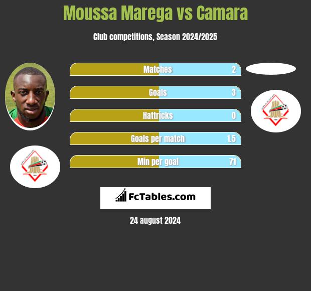 Moussa Marega vs Camara h2h player stats