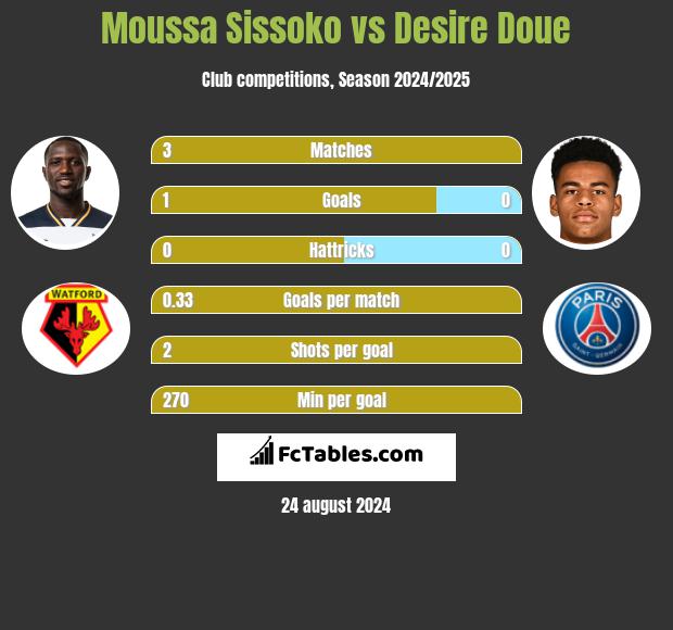 Moussa Sissoko vs Desire Doue h2h player stats