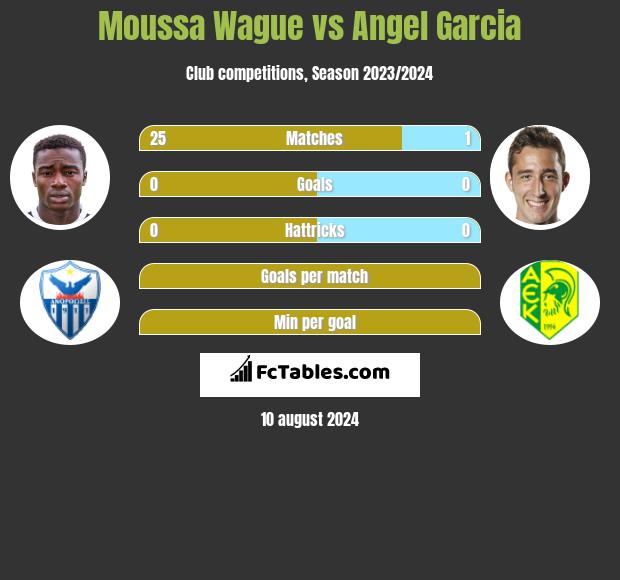 Moussa Wague vs Angel Garcia h2h player stats