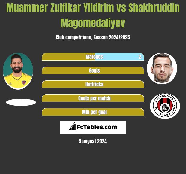 Muammer Zulfikar Yildirim vs Shakhruddin Magomedaliyev h2h player stats