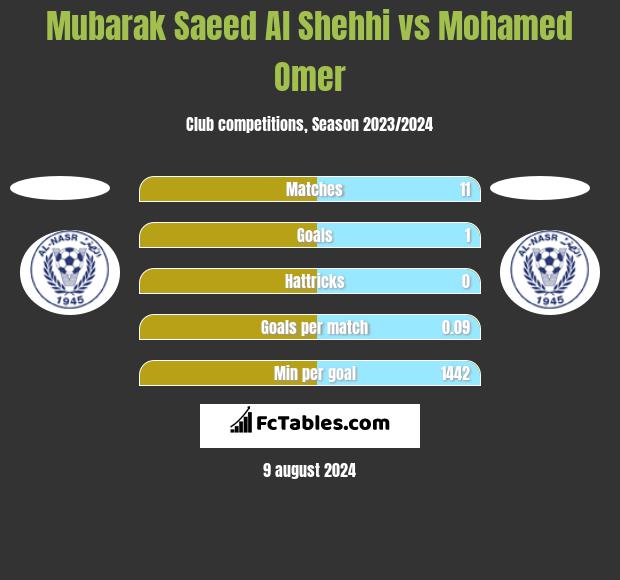 Mubarak Saeed Al Shehhi vs Mohamed Omer h2h player stats