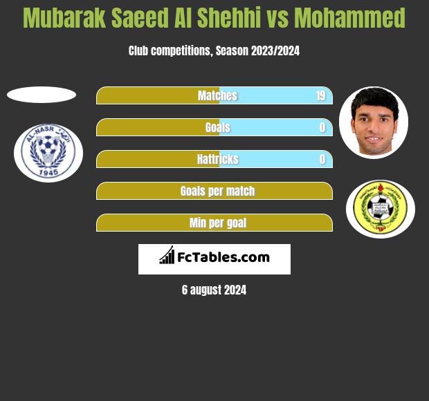 Mubarak Saeed Al Shehhi vs Mohammed h2h player stats