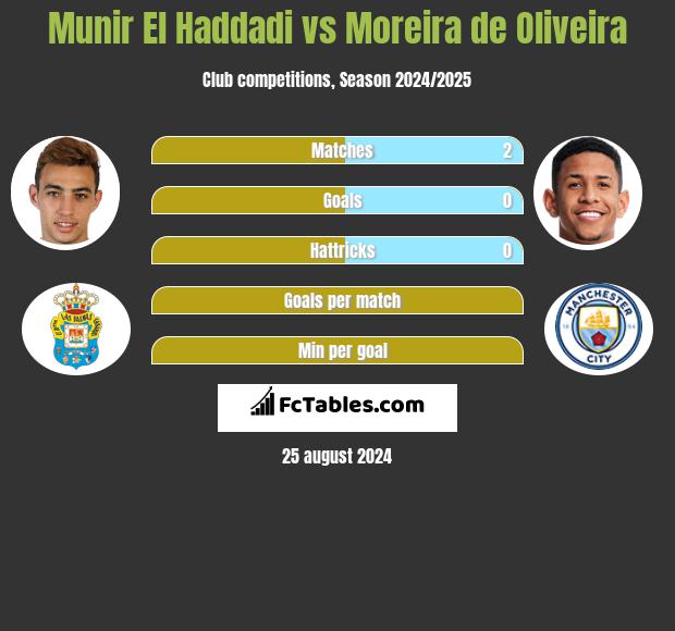 Munir El Haddadi vs Moreira de Oliveira h2h player stats