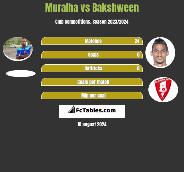 Muralha vs Bakshween h2h player stats