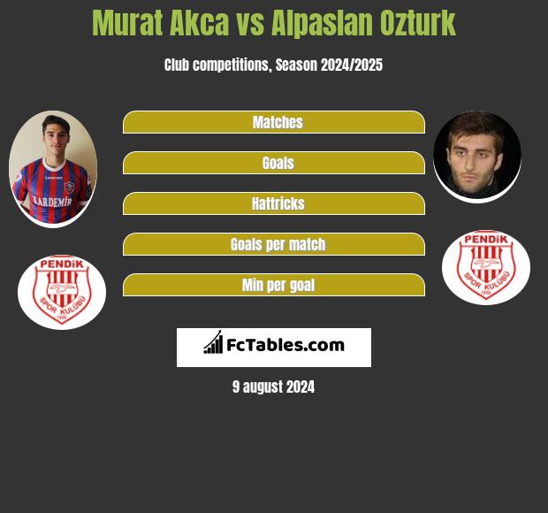 Murat Akca vs Alpaslan Ozturk h2h player stats