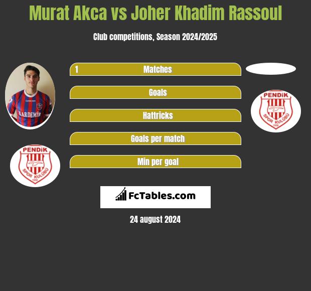 Murat Akca vs Joher Khadim Rassoul h2h player stats